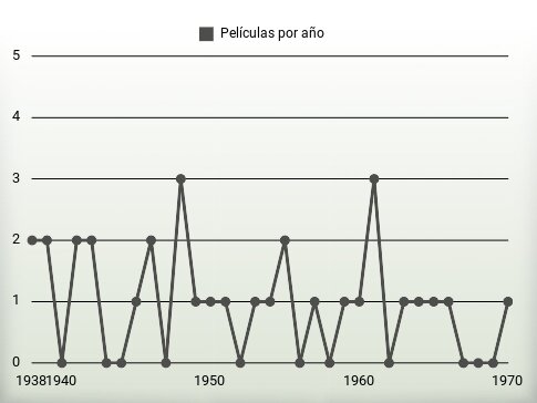 Películas por año