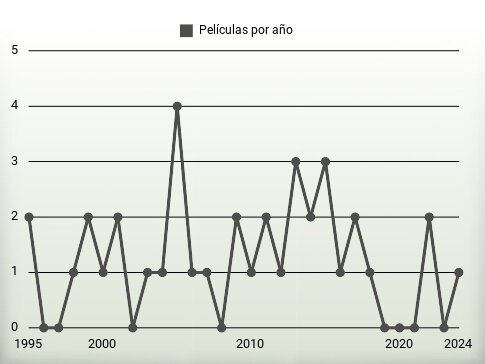 Películas por año