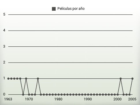 Películas por año