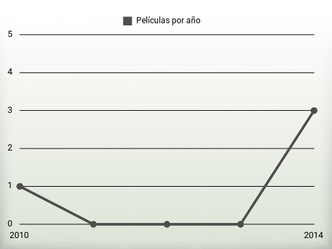 Películas por año