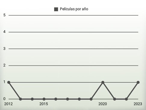 Películas por año