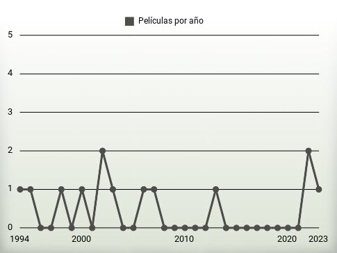 Películas por año