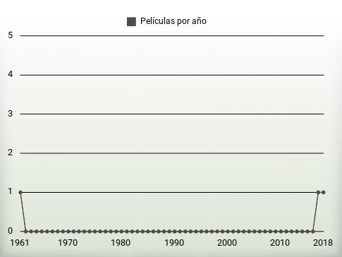 Películas por año