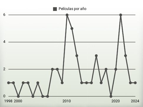 Películas por año