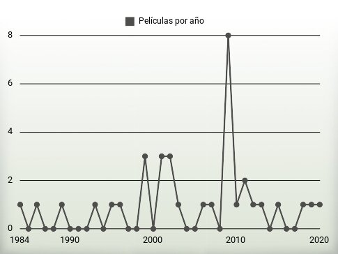 Películas por año