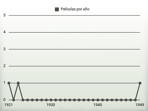 Películas por año