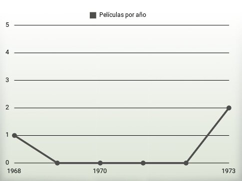 Películas por año