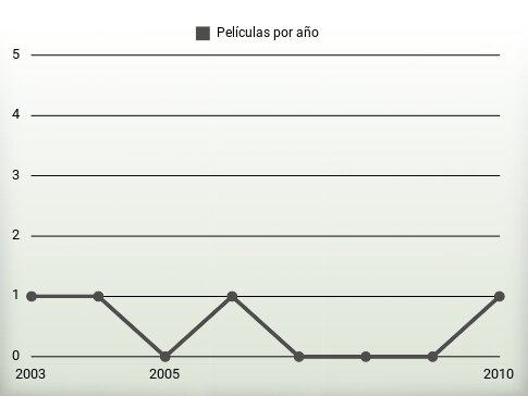 Películas por año