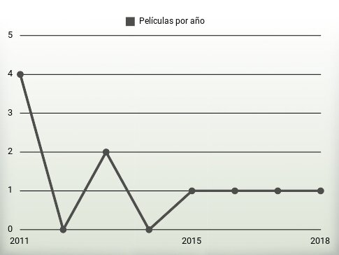 Películas por año