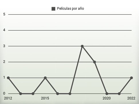 Películas por año