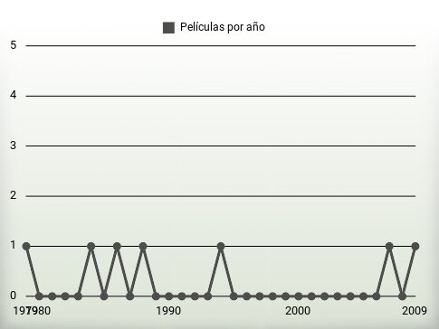 Películas por año