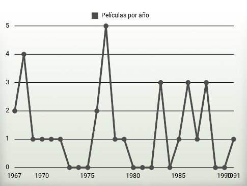 Películas por año