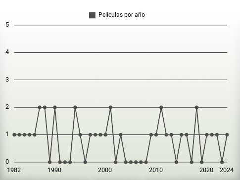 Películas por año