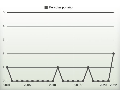 Películas por año