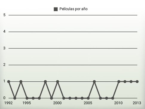 Películas por año