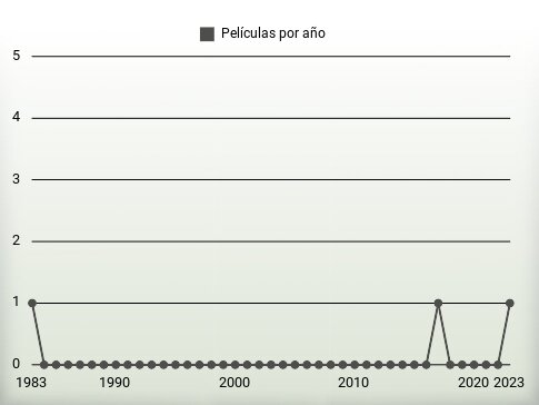 Películas por año