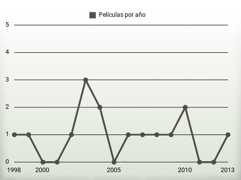 Películas por año