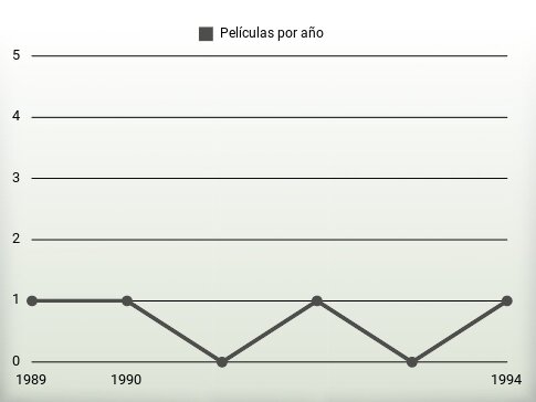 Películas por año