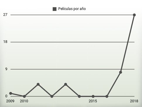 Películas por año