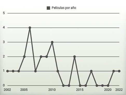 Películas por año