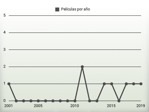 Películas por año