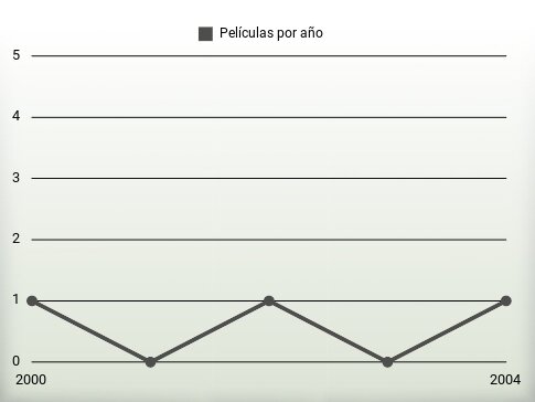 Películas por año