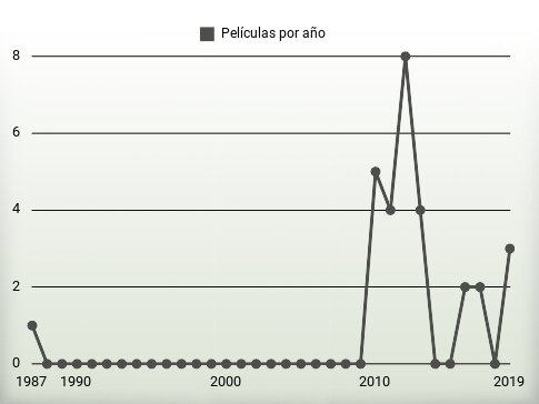 Películas por año