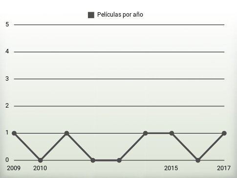 Películas por año