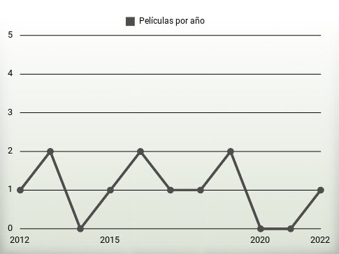 Películas por año