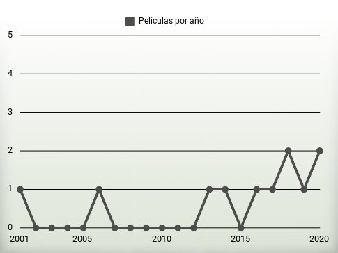 Películas por año