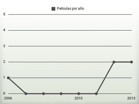 Películas por año