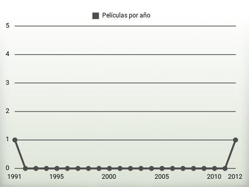 Películas por año