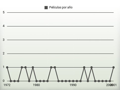 Películas por año