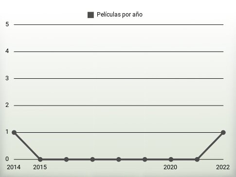 Películas por año