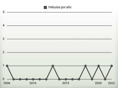 Películas por año