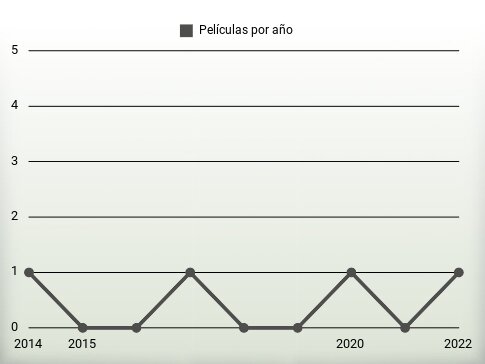 Películas por año