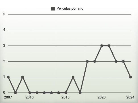 Películas por año