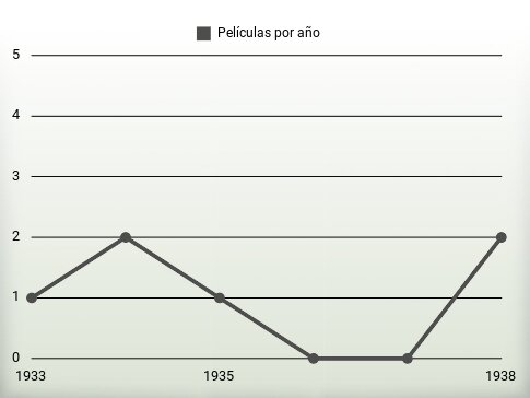 Películas por año