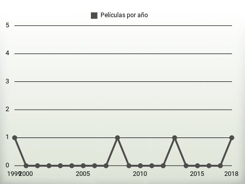 Películas por año