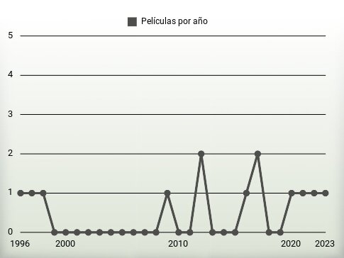 Películas por año