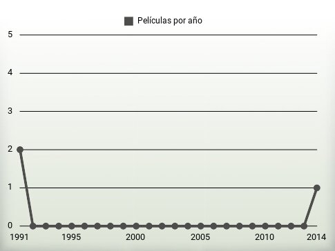 Películas por año