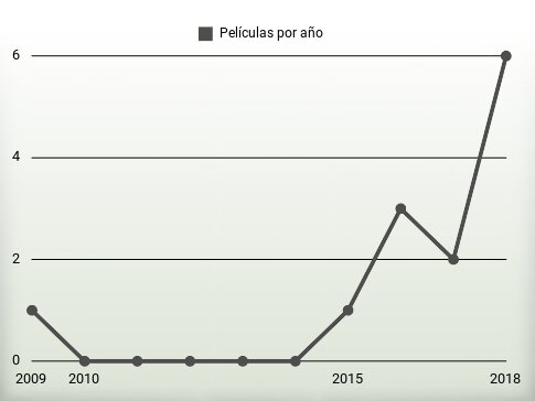 Películas por año