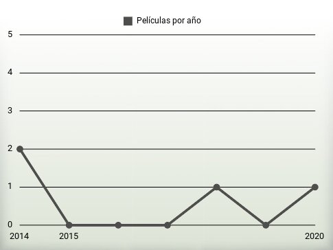 Películas por año