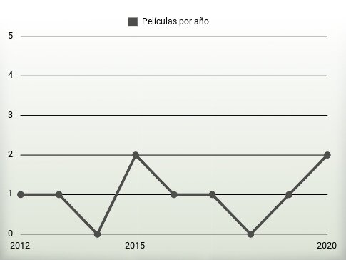 Películas por año