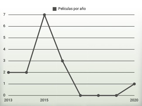 Películas por año