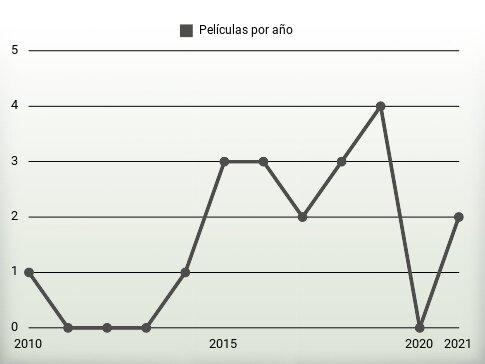 Películas por año