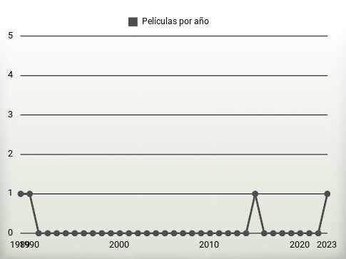 Películas por año