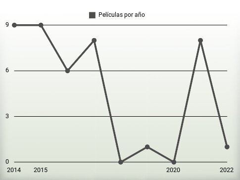 Películas por año