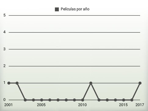 Películas por año