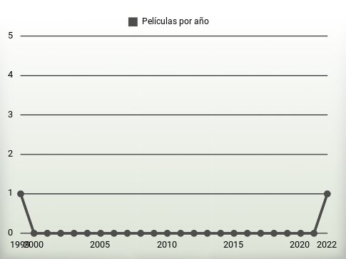 Películas por año